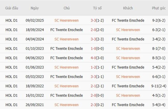 Soi kèo SC Heerenveen vs FC Twente Enschede, 17h15 ngày 24/08/2025 4 Thành tích chạm trán gần nhất giữa SC Heerenveen vs FC Twente Enschede