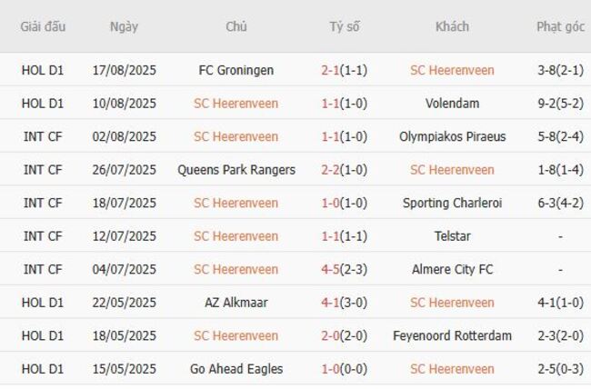 Soi kèo SC Heerenveen vs FC Twente Enschede, 17h15 ngày 24/08/2025 2 Phong độ gần đây SC Heerenveen thể hiện