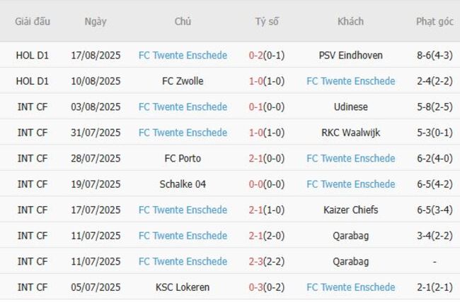 Soi kèo SC Heerenveen vs FC Twente Enschede, 17h15 ngày 24/08/2025 3 Phong độ gần đây FC Twente Enschede trình diễn