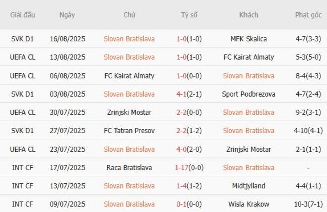 Phong độ gần đây Slovan Bratislava thể hiện