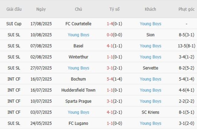  Phong độ gần đây Young Boys trình diễn