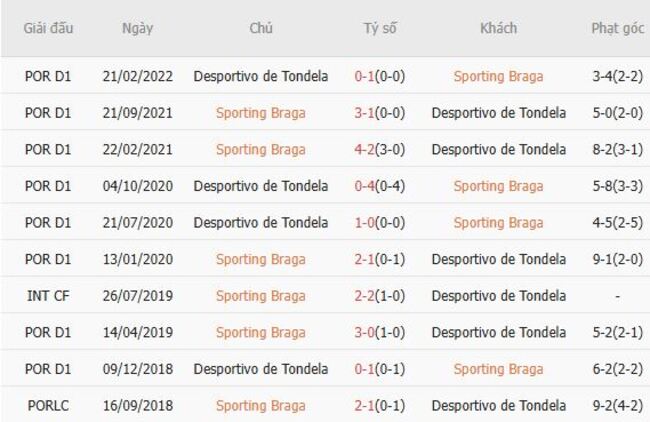 Soi kèo nhà cái Sporting Braga vs Desportivo de Tondela – 02h30 ngày 11/08/2025 4 Thành tích chạm trán gần nhất giữa Sporting Braga vs Desportivo de Tondela