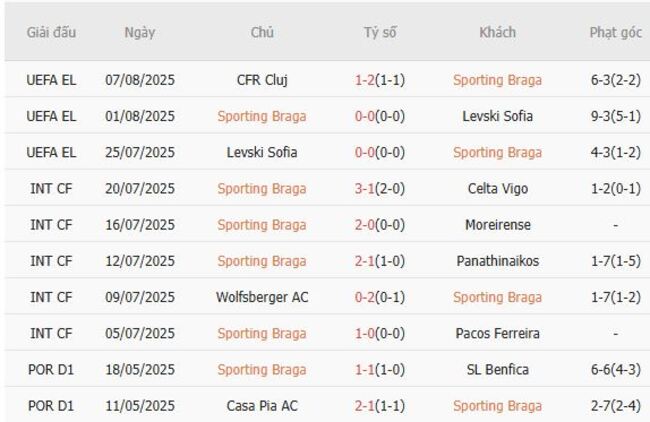 Soi kèo nhà cái Sporting Braga vs Desportivo de Tondela – 02h30 ngày 11/08/2025 2 Phong độ gần đây Sporting Braga thể hiện