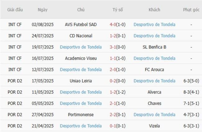 Soi kèo nhà cái Sporting Braga vs Desportivo de Tondela – 02h30 ngày 11/08/2025 3 Phong độ gần đây Desportivo de Tondela trình diễn