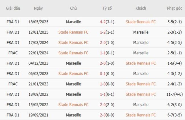 Soi kèo nhà cái Stade Rennais FC vs Marseille, 01h45 ngày 16/08 4 Thành tích chạm trán gần nhất giữa Stade Rennais FC vs Marseille