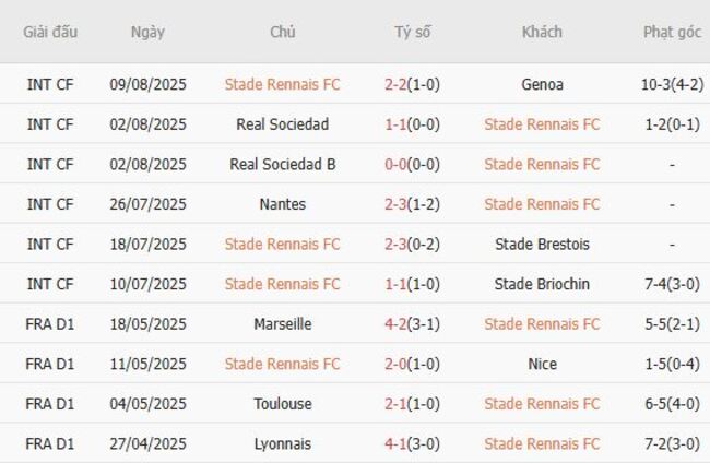 Soi kèo nhà cái Stade Rennais FC vs Marseille, 01h45 ngày 16/08 2 Phong độ gần đây Stade Rennais FC thể hiện