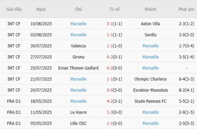 Soi kèo nhà cái Stade Rennais FC vs Marseille, 01h45 ngày 16/08 3 Phong độ gần đây Marseille trình diễn