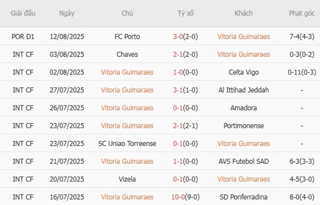 Phong độ gần đây Vitoria Guimaraes thể hiện