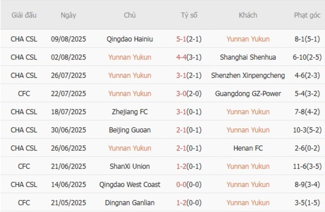 Phong độ gần đây Yunnan Yukun thể hiện